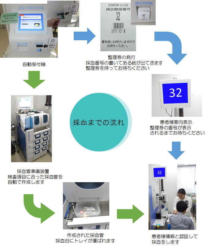 検査の受け方